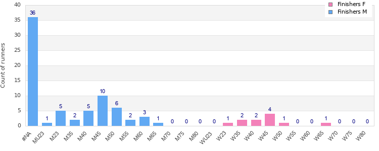 Age group distribution