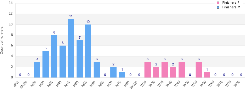 Age group distribution
