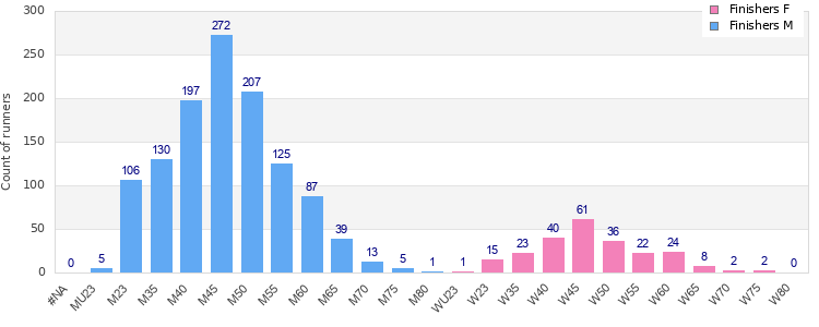 Age group distribution