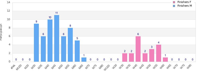 Age group distribution