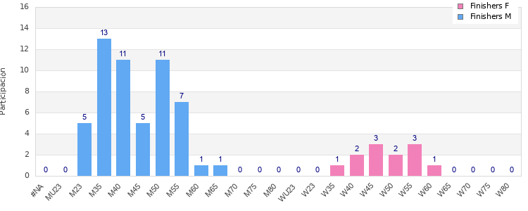 Age group distribution