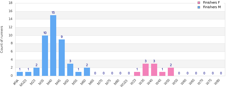Age group distribution