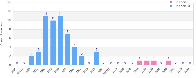 Age group distribution