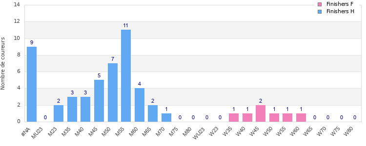 Age group distribution