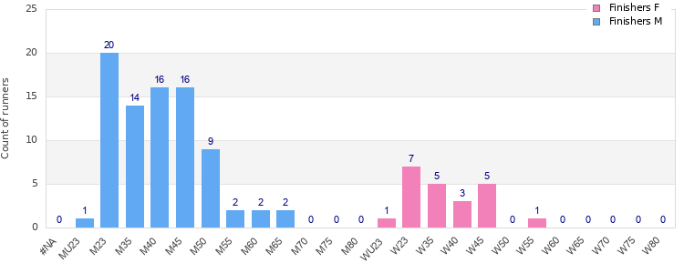 Age group distribution