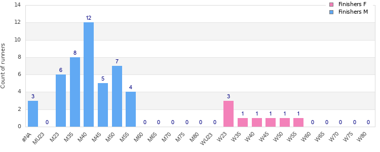 Age group distribution