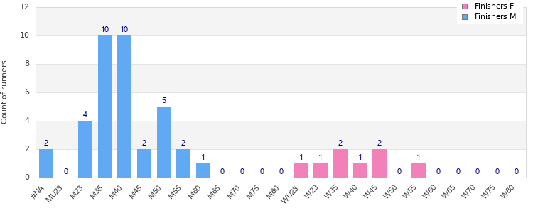 Age group distribution