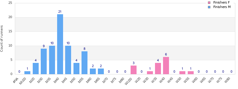 Age group distribution
