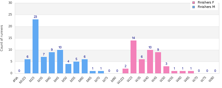 Age group distribution