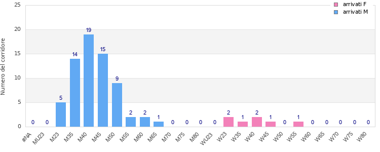 Age group distribution