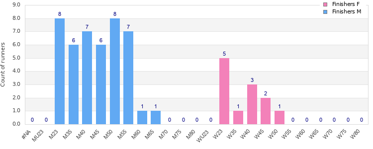 Age group distribution