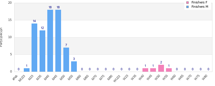 Age group distribution