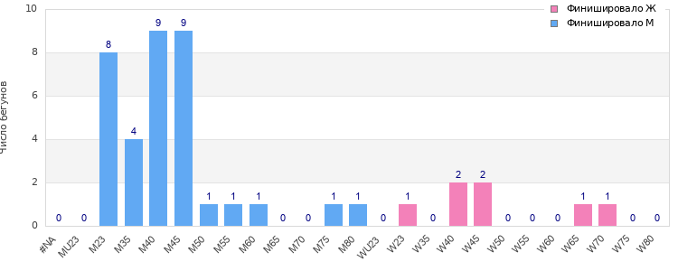 Age group distribution