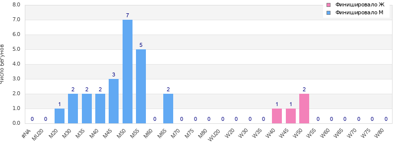Age group distribution