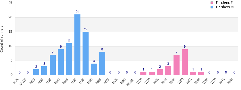 Age group distribution