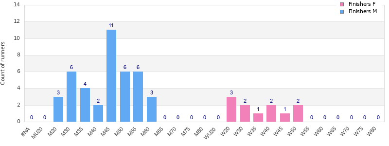 Age group distribution