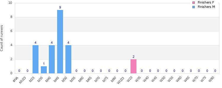 Age group distribution