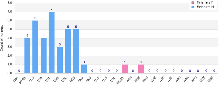 Age group distribution