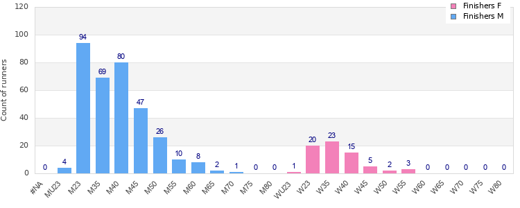 Age group distribution