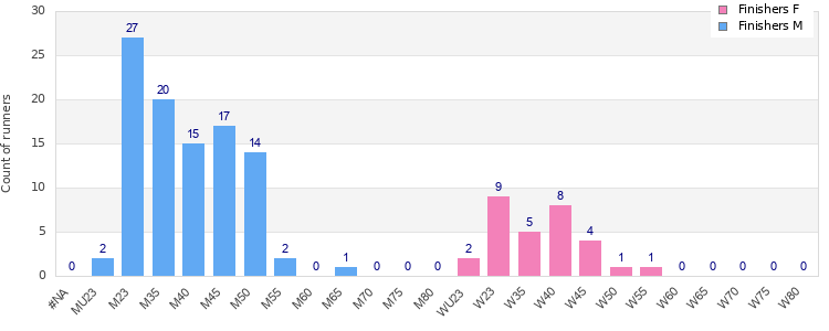 Age group distribution