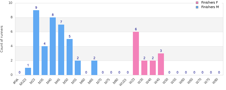 Age group distribution