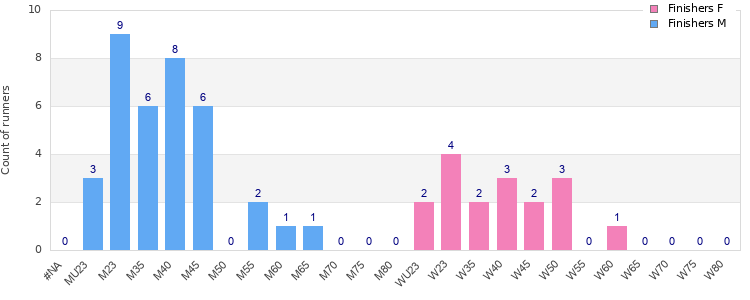 Age group distribution