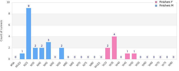 Age group distribution