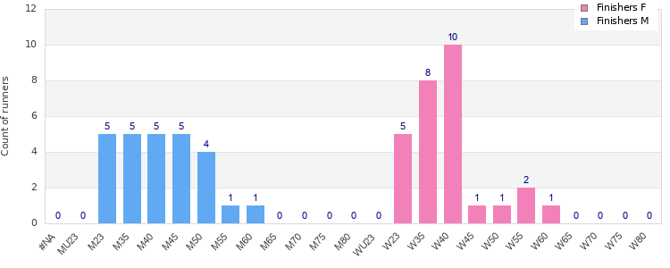 Age group distribution