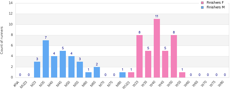 Age group distribution