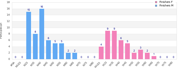 Age group distribution