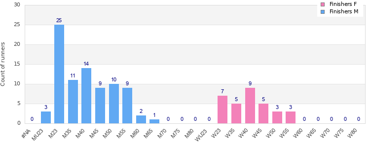 Age group distribution