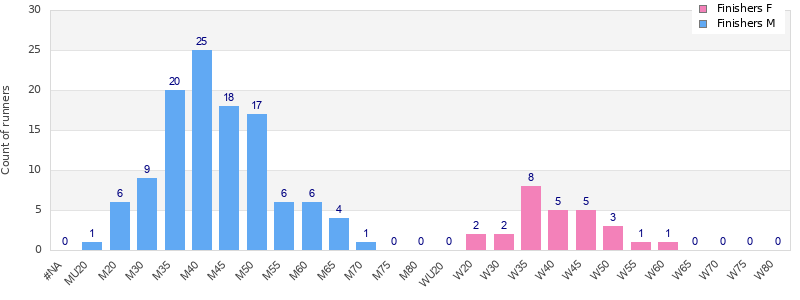 Age group distribution