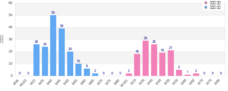 Age group distribution