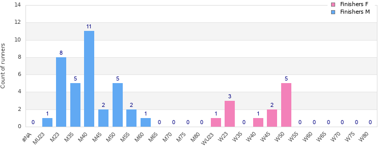 Age group distribution