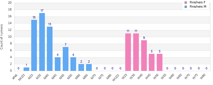 Age group distribution