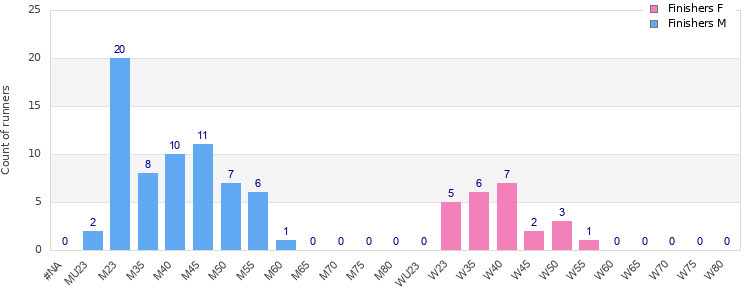 Age group distribution