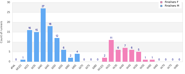 Age group distribution