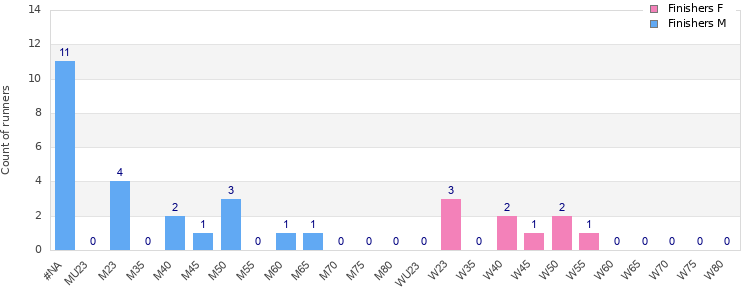 Age group distribution