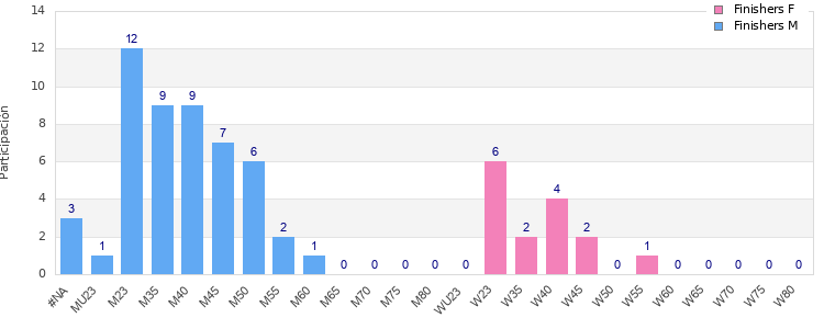 Age group distribution