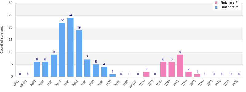 Age group distribution