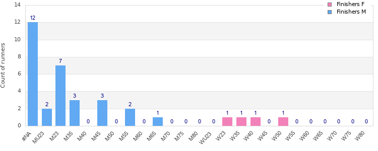 Age group distribution