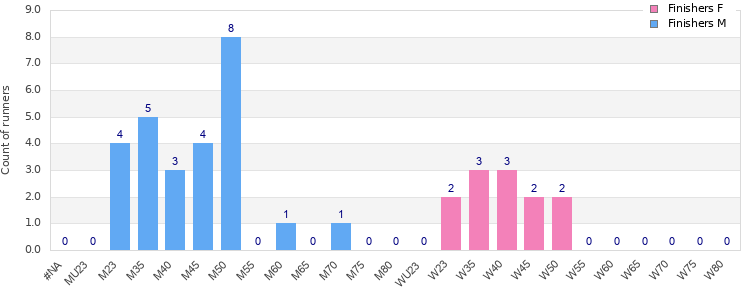 Age group distribution