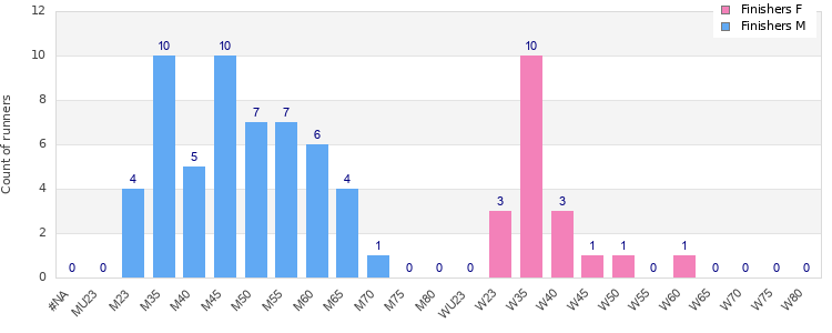Age group distribution