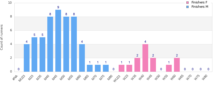 Age group distribution