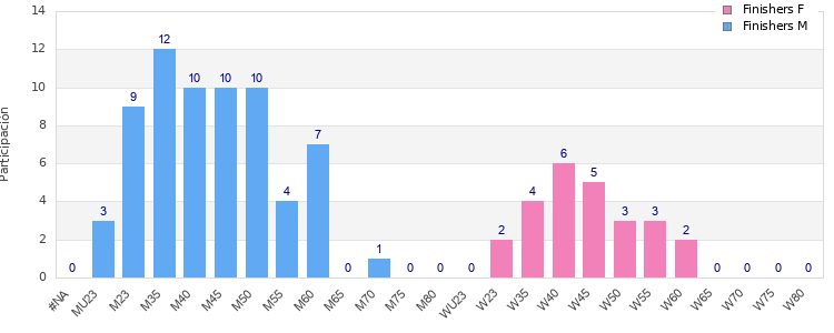 Age group distribution
