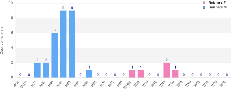 Age group distribution