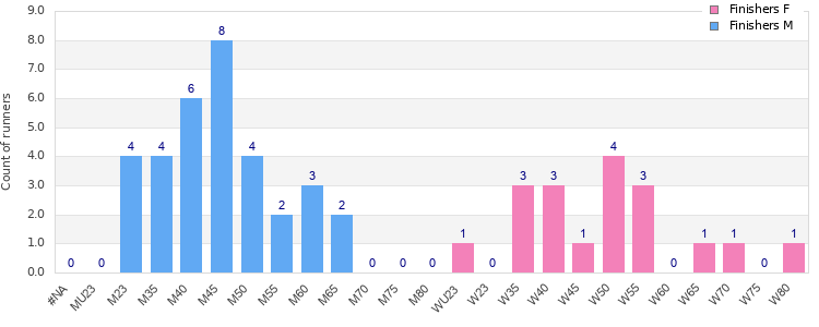 Age group distribution