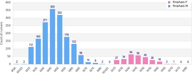 Age group distribution