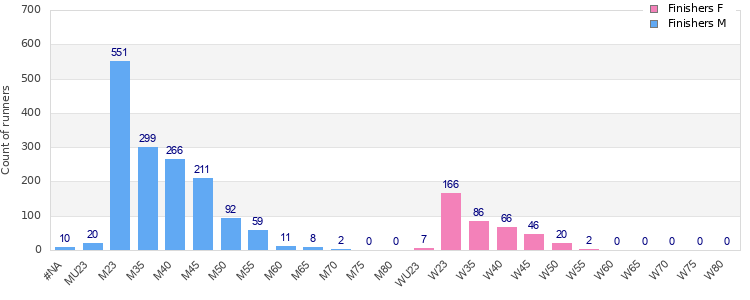 Age group distribution