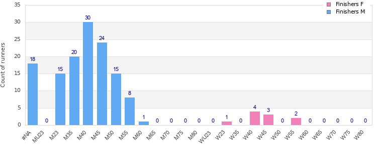 Age group distribution